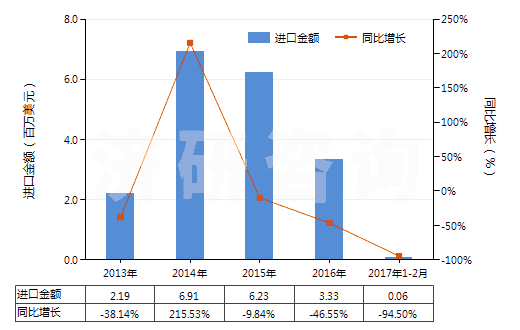 2013-2017年2月中國從煤、褐煤或泥煤蒸餾所得的焦油等礦物焦油(HS27060000)進(jìn)口總額及增速統(tǒng)計(jì)